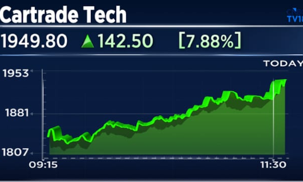 Cartrade Tech Q4 Results: Shares jump 16% after strong profit growth, margin expansion