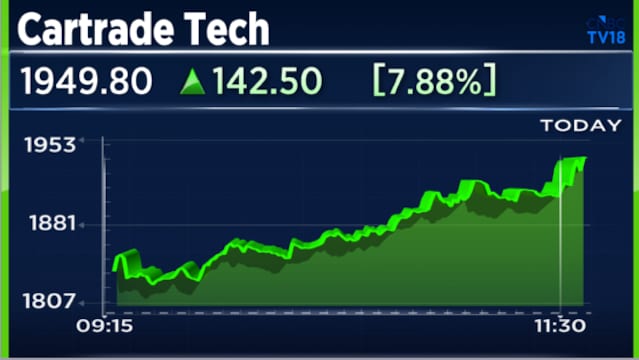 Cartrade Tech Q4 Results: Shares jump 16% after strong profit growth, margin expansion