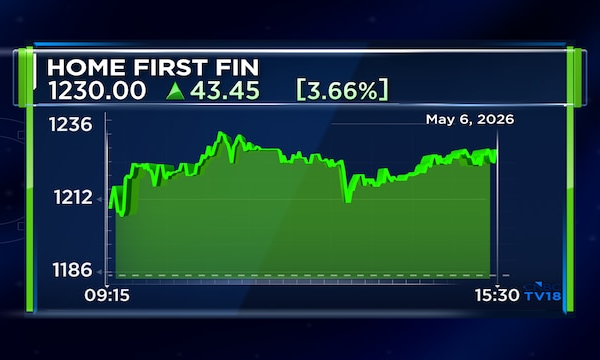 Home First Finance Q4 profit jumps 43%, asset quality improves; declares dividend of ₹5.20