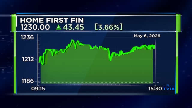 Home First Finance Q4 profit jumps 43%, asset quality improves; declares dividend of ₹5.20
