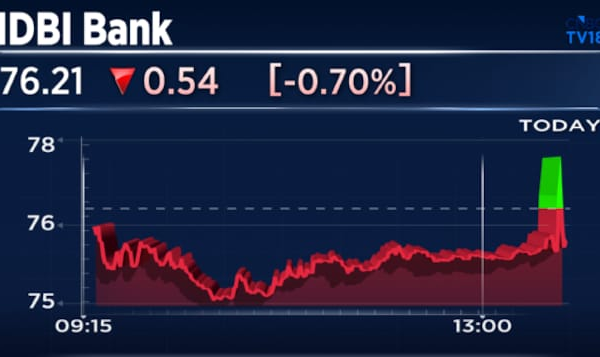 IDBI Bank shares slip as Q4 profit dips, NII rises 17%