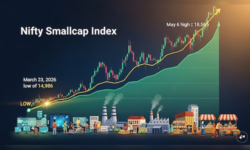 The Smallcap rebound: Stocks rally up to 60% from March lows but record highs remain distant