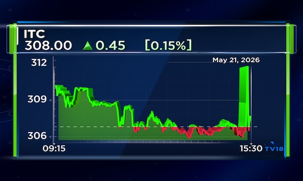 ITC Q4 net profit beats estimates; revenue falls 7%, declares ₹8 dividend