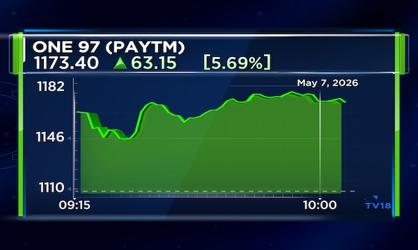 Paytm shares gain 6% after profitability returns in Q4; Co hopeful of continued margin expansion