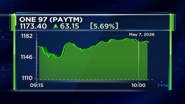 Paytm shares gain 6% after profitability returns in Q4; Co hopeful of continued margin expansion
