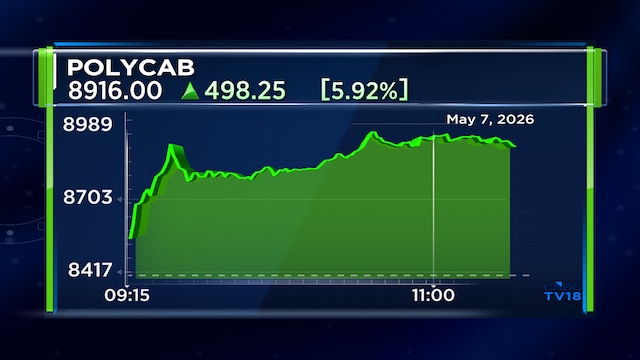 Polycab shares rise 6% as HSBC raises price target to ₹9,500; Here are key upside triggers