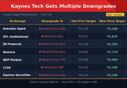 Kaynes Tech shares recover 6% from lows; Stock in F&O ban sees multiple downgrades