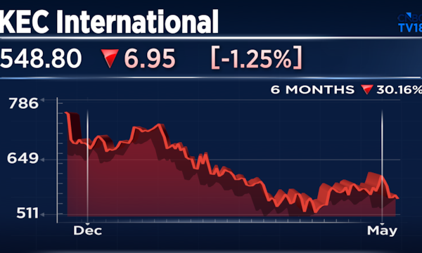 KEC International Q4 results: Profit slumps 28% YoY; check here for revenue, margin and more