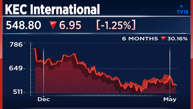 KEC International Q4 results: Profit slumps 28% YoY; check here for revenue, margin and more