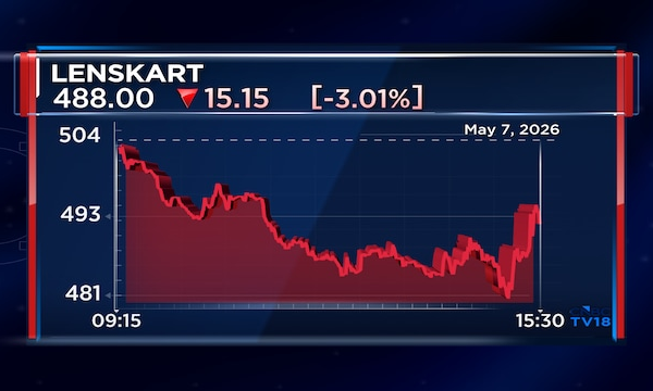 Lenskart Block Deal | 7.2 crore shares worth ₹3,293 crore likely to change hands at ₹470