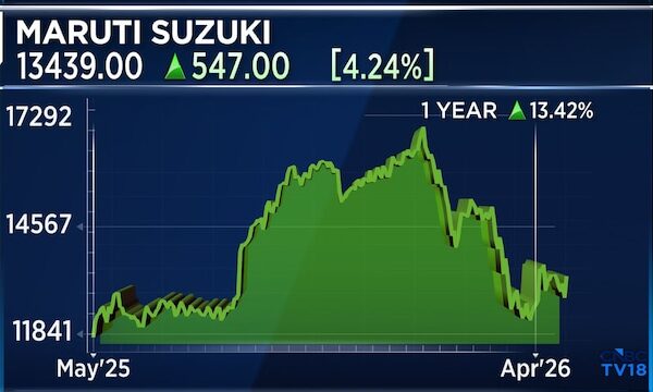 Maruti Suzuki shares surge 4% after 'bulls' see stock testing ₹19,000 despite market share worries