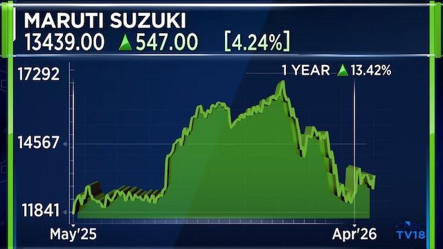Maruti Suzuki shares surge 4% after 'bulls' see stock testing ₹19,000 despite market share worries