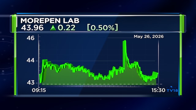Morepen Laboratories Q4 net profit tanks despite higher revenue; declares ₹0.20 dividend