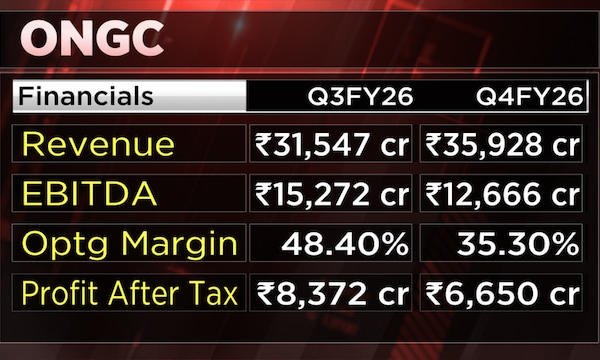 ONGC production outlook improving on BP partnership, KG ramp-up: ICICI Securities