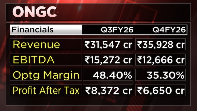 ONGC production outlook improving on BP partnership, KG ramp-up: ICICI Securities