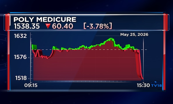 Poly Medicure shares slide 5% after Q4 net profit drops 28%; declares ₹3.5 dividend