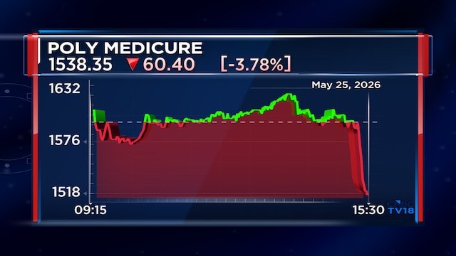 Poly Medicure shares slide 5% after Q4 net profit drops 28%; declares ₹3.5 dividend