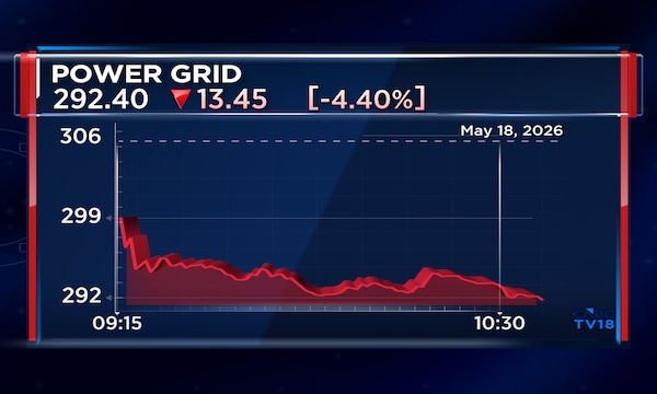 Power Grid shares decline over 4% on weak Q4 results; Margins contract to 78%