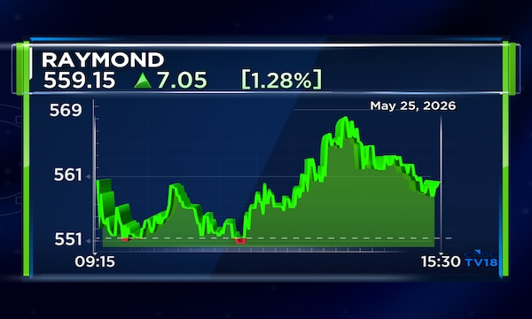 Raymond approves 66.57 lakh warrants issue to raise ₹331 crore via preferential allotment