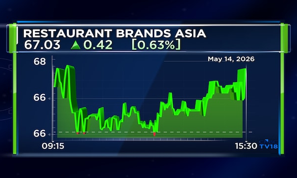 Restaurant Brands Asia Q4 loss narrows to ₹43 cr on strong EBITDA growth; revenue up 12%