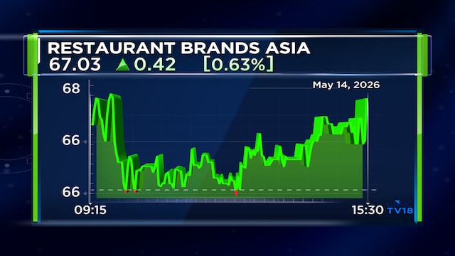 Restaurant Brands Asia Q4 loss narrows to ₹43 cr on strong EBITDA growth; revenue up 12%