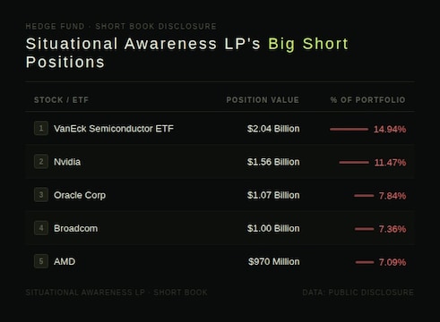 A former OpenAI employee turned fund manager is betting against the very stocks that build it