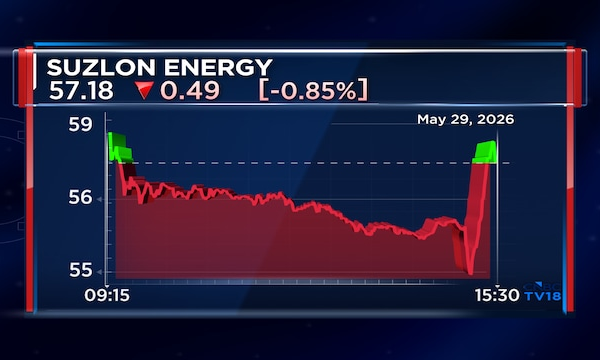 SEBI imposes ₹29-crore penalties on Suzlon Energy and executives in OMS slump sale case