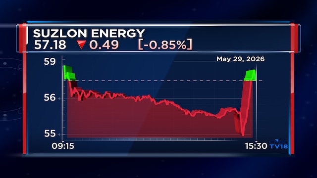 SEBI imposes ₹29-crore penalties on Suzlon Energy and executives in OMS slump sale case