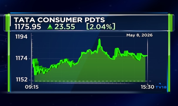Tata Consumer Products Q4 net profit surges 21%, beats estimates; declares dividend
