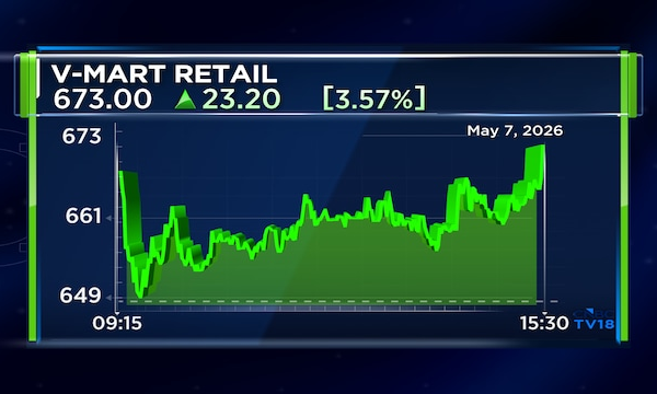 V-Mart Retail Q4 profit sinks 39% despite revenue, margin growth; declares dividend