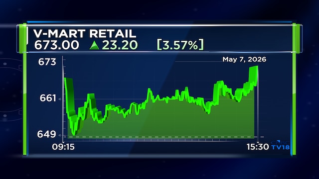 V-Mart Retail Q4 profit sinks 39% despite revenue, margin growth; declares dividend