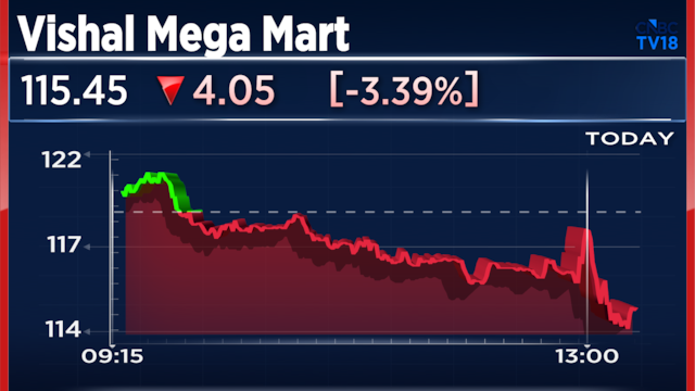 Vishal Mega Mart Q4 Results: Revenue growth of 22%, margins narrow; stock recovers losses