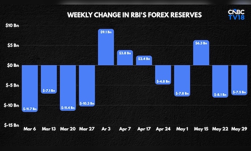 RBI spent on avg over $1 billion daily in two weeks defending the rupee