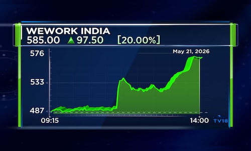 WeWork India shares jump 20% after Q4 profit surge and bullish FY27 outlook