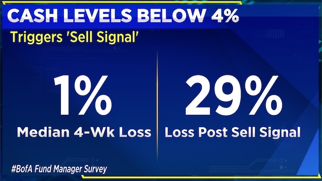 Not Oil, but this is the biggest market risk, as per BofA's Fund Manager Survey