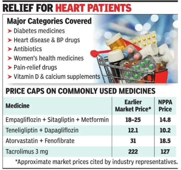 Prices of 30 medicines capped, including some for diabetes, BP