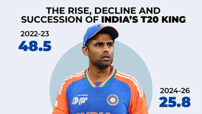 SKYfall: Why India moved on from Suryakumar Yadav - The numbers behind the end of the SKY era | Cricket News