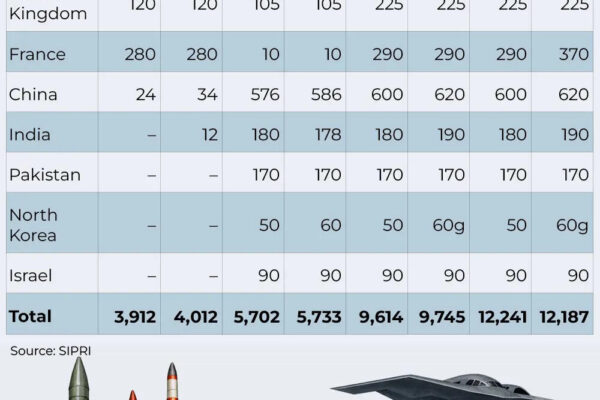 India deploys 12 nuclear warheads for first time, up from none last year; where do China and Russia stand?