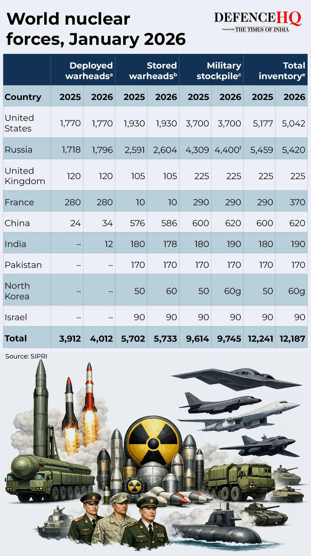 India deploys 12 nuclear warheads for first time, up from none last year; where do China and Russia stand?