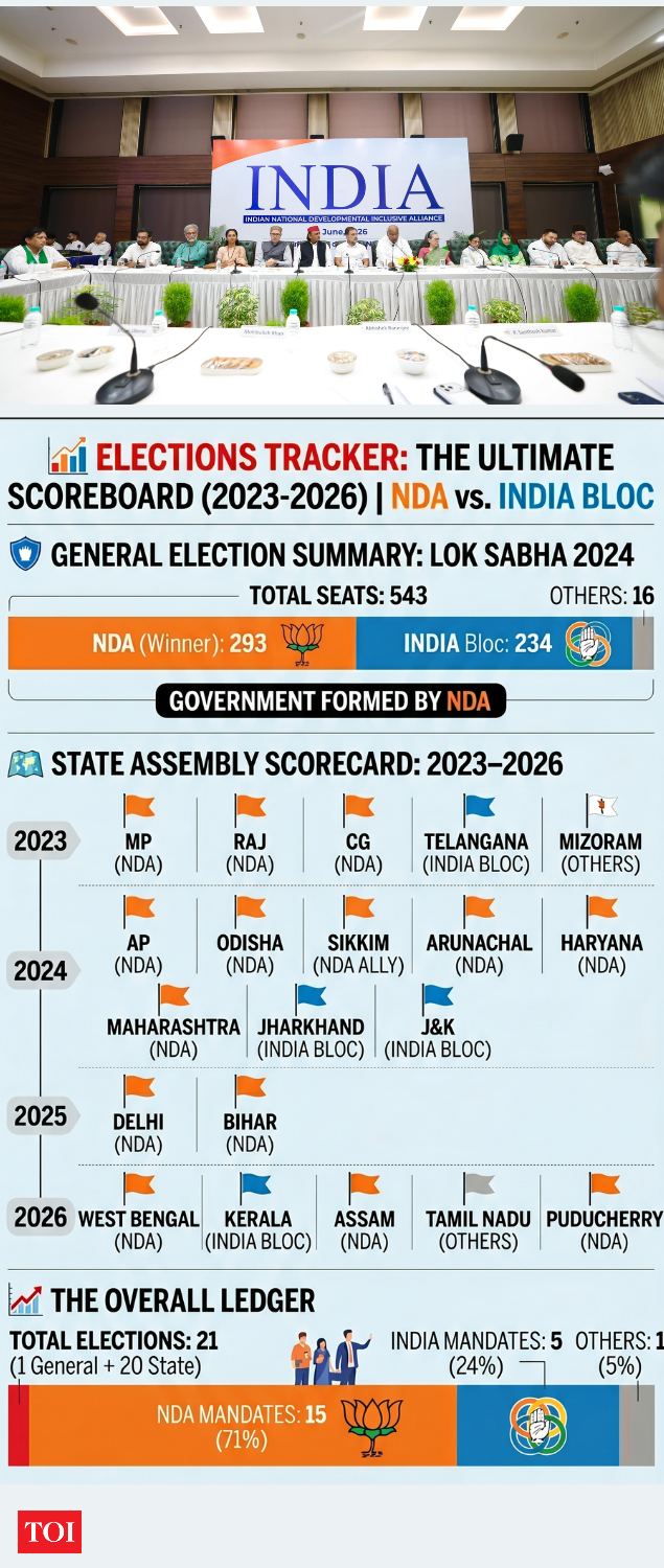 TMC's twin revolt: Is BJP the biggest beneficiary? | India News