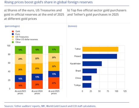 Gold overtakes US treasuries as world's largest reserve asset by market value