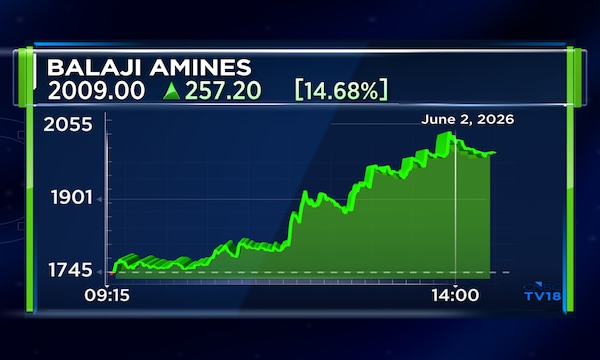 Balaji Amines shares snap four-day losing streak, surge nearly 18% to hit 52-week high