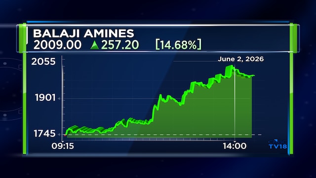 Balaji Amines shares snap four-day losing streak, surge nearly 18% to hit 52-week high