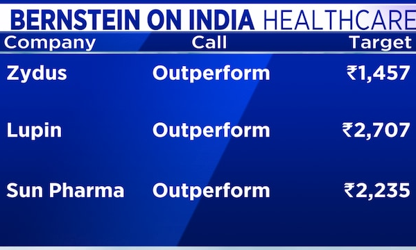 Bernstein backs Zydus, Lupin and Sun Pharma on innovation shift