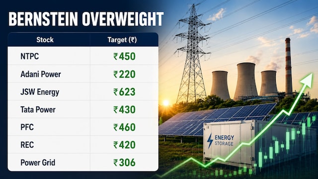 India's power story remains structural; Bernstein bullish on thermal, storage and nuclear