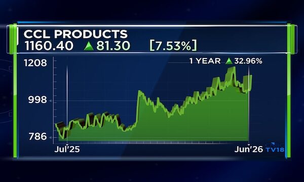 CCL Products guides for 15% volume growth in FY27 as coffee prices ease