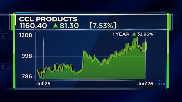CCL Products guides for 15% volume growth in FY27 as coffee prices ease