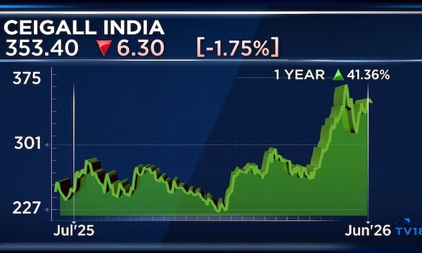 Ceigall targets 15% sales growth, plans to cut debt by ₹750 crore through asset sales