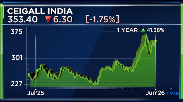 Ceigall targets 15% sales growth, plans to cut debt by ₹750 crore through asset sales