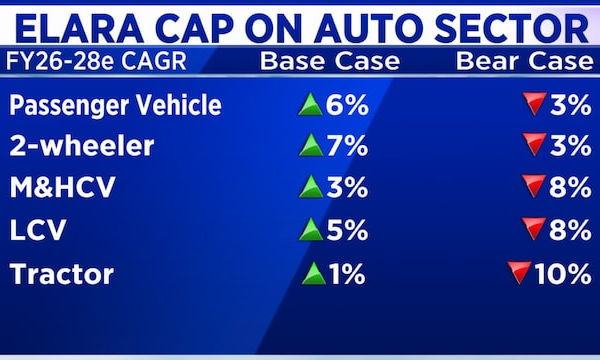 Auto slowdown may not be as bad as FY20: Elara Capital